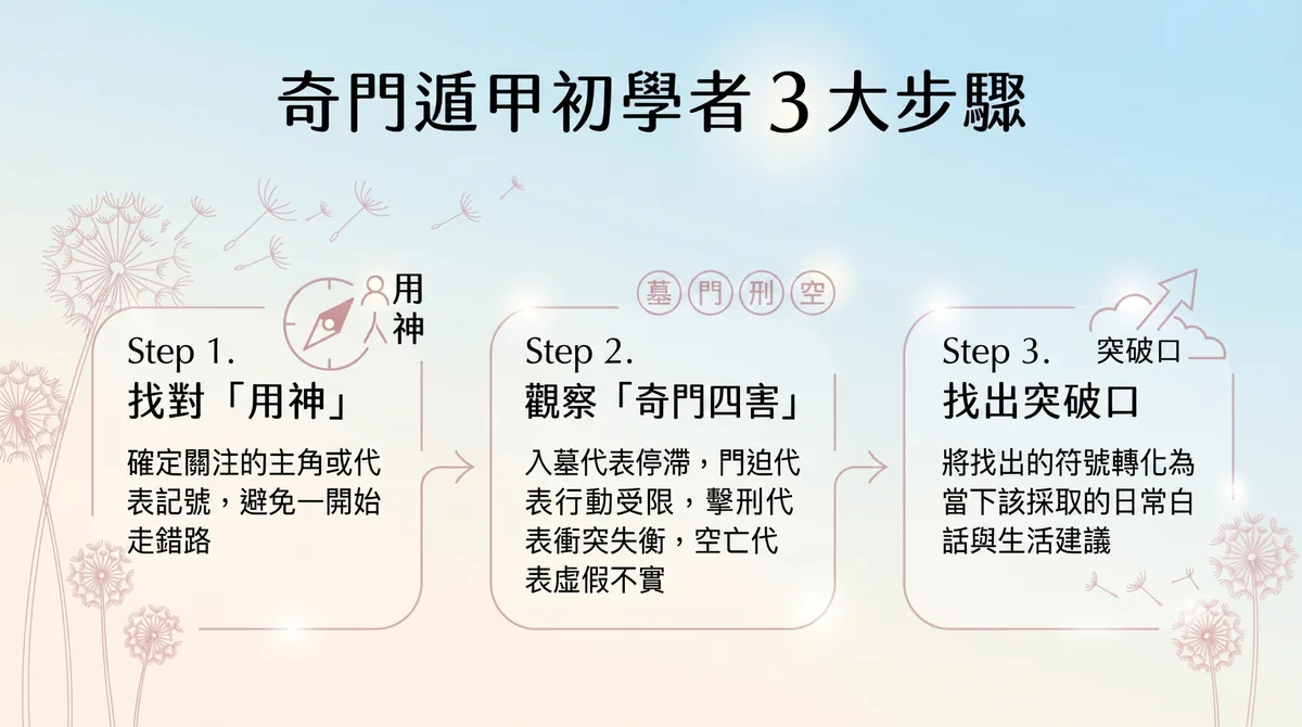 奇門遁甲初學者看盤 3 大步驟