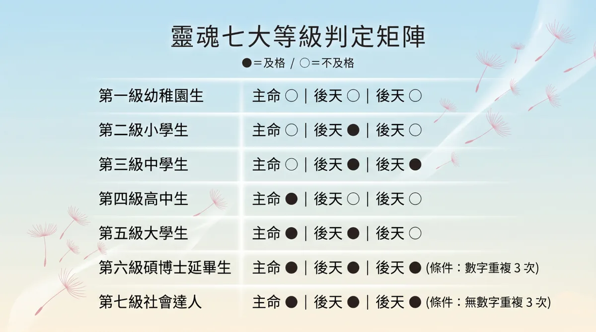 彩虹數字靈魂七大等級與判定條件