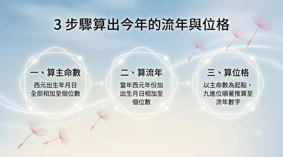 流年與位格計算三步驟