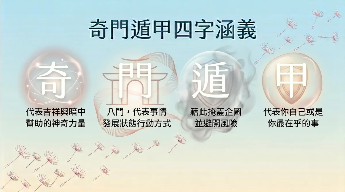 奇門遁甲四字涵義拆解